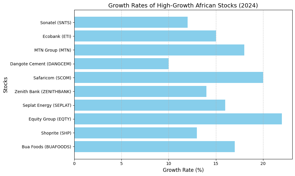 Growth Rate of High Growth African Stocks in 2024