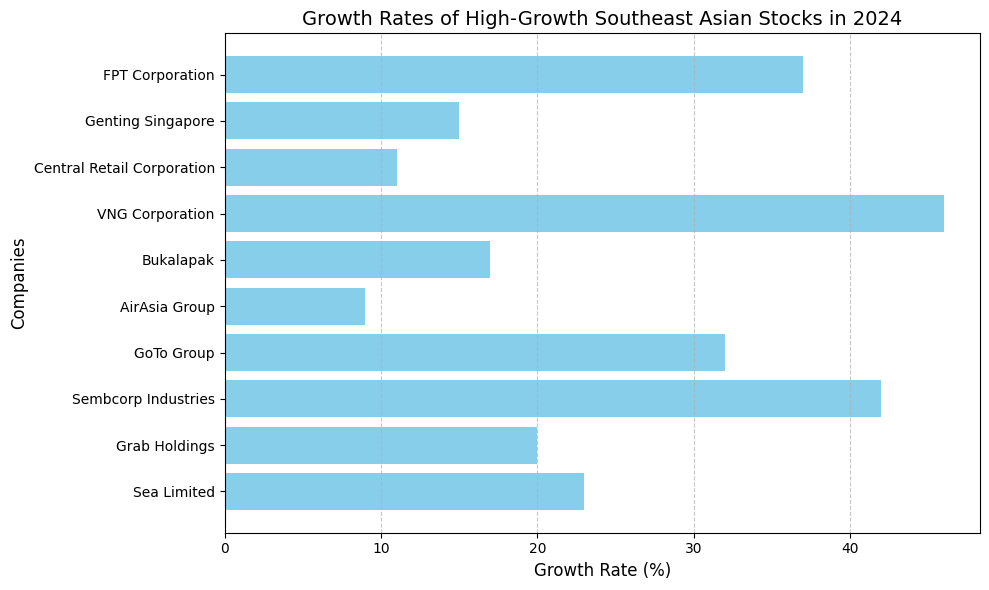Growth Rates of 10 High Growth Southeast Asian Stocks in 2024