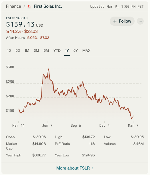 1 year performance of First Solar (NASDAQ:FSLR), as of March 9, 2025