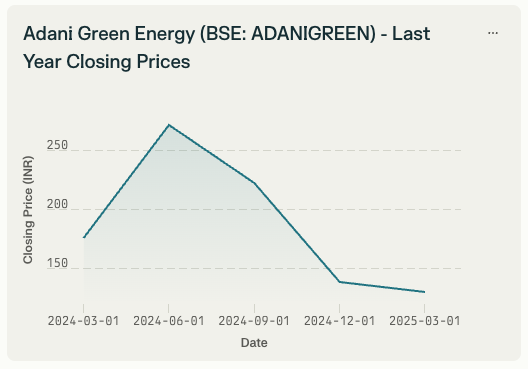 1 year stock chart for Adani Green Energy (BSE:ADANIGREEN), ending on March 1, 2025