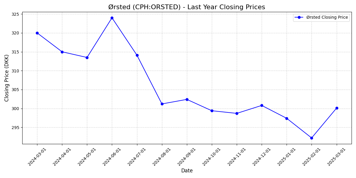 1-year stock chart for Ørsted (CPH:ORSTED) ending March 9, 2025