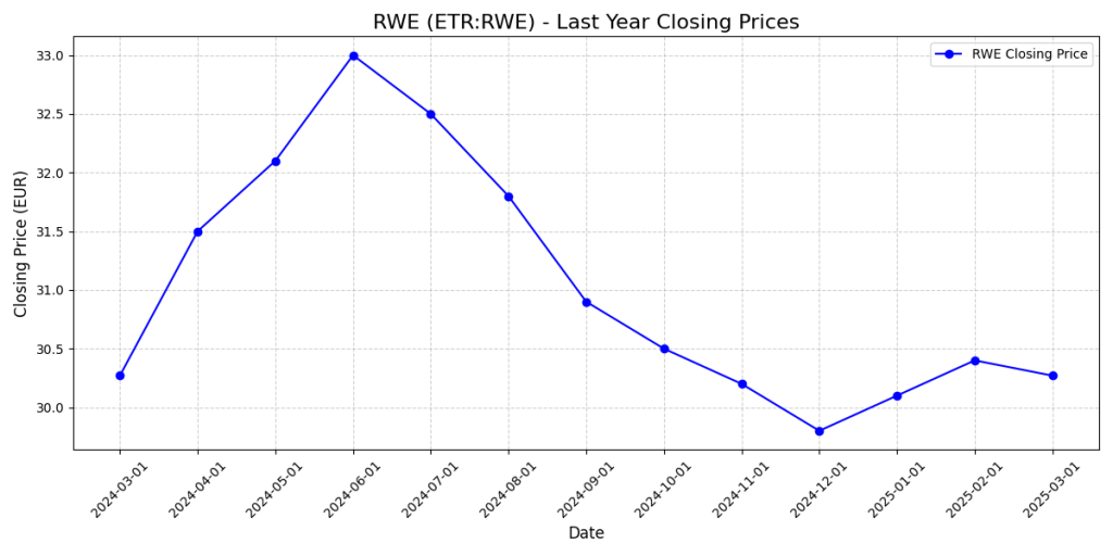 1-year stock chart for RWE (ETR:RWE) ending March 9, 2025