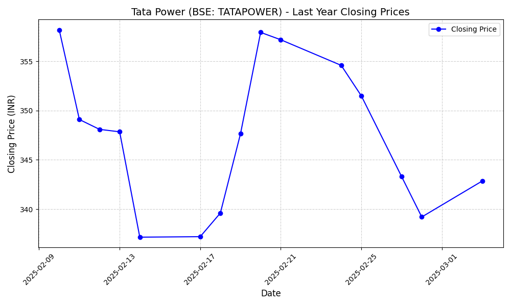 1-year stock chart for Tata Power (BSE:TATAPOWER) ending March 9, 2025
