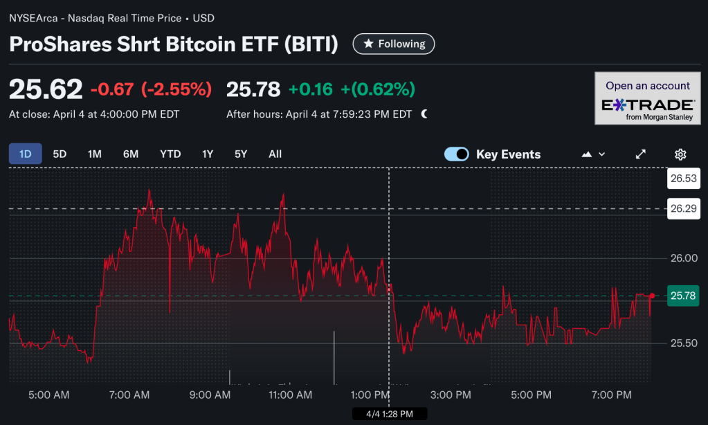 Ticker: BITI 1 Day Performance