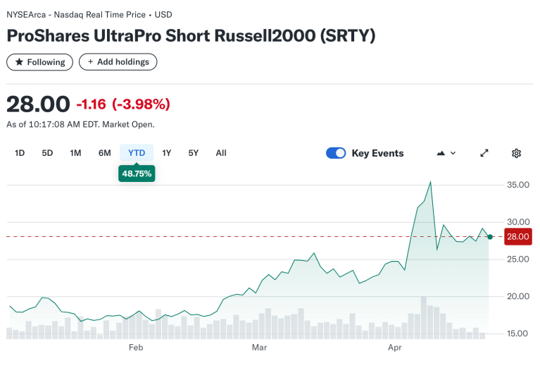 Russell 2000 Leveraged ETFs That Profit When Small-Caps Fall: Bear ...
