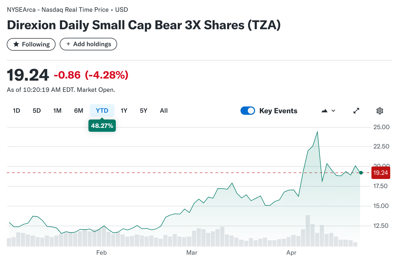 Russell 2000 Leveraged ETFs That Profit When Small-Caps Fall: Bear