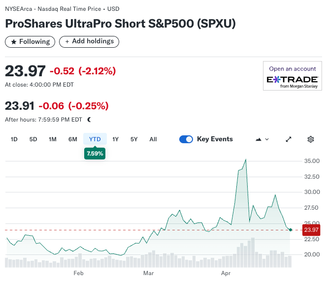 ProShares UltraPro Short S&P500 (SPXU) 2025 YTD Chart