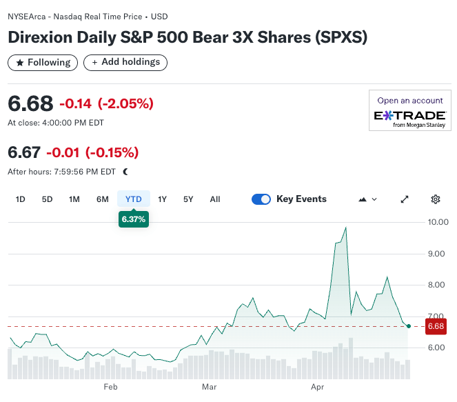 Direxion Daily S&P 500 Bear 3X Shares (SPXS) 2025 YTD Chart