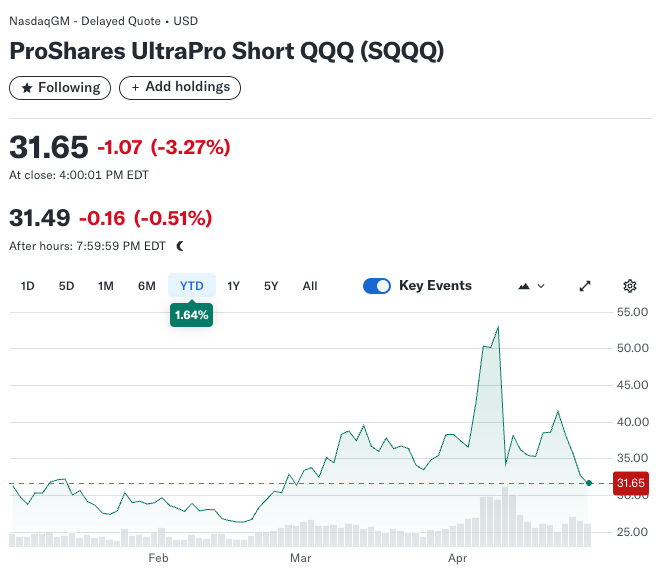 ProShares UltraPro Short QQQ (SQQQ) 2025 YTD Chart