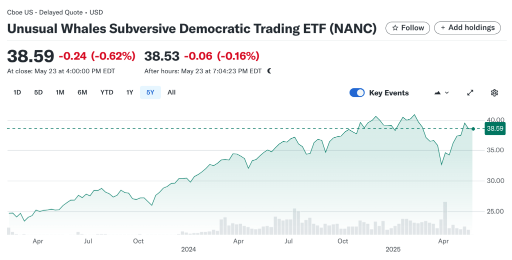 NANC ETF 2 Year Performance