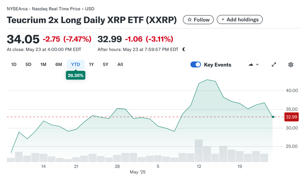 Teucrium’s 2x XRP ETF (XXRP) 2025 YTD Performance Chart