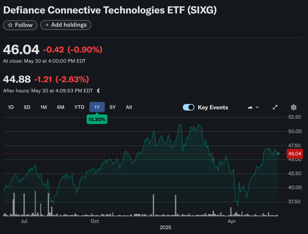 ETF SIXG 1 Year Performance Chart