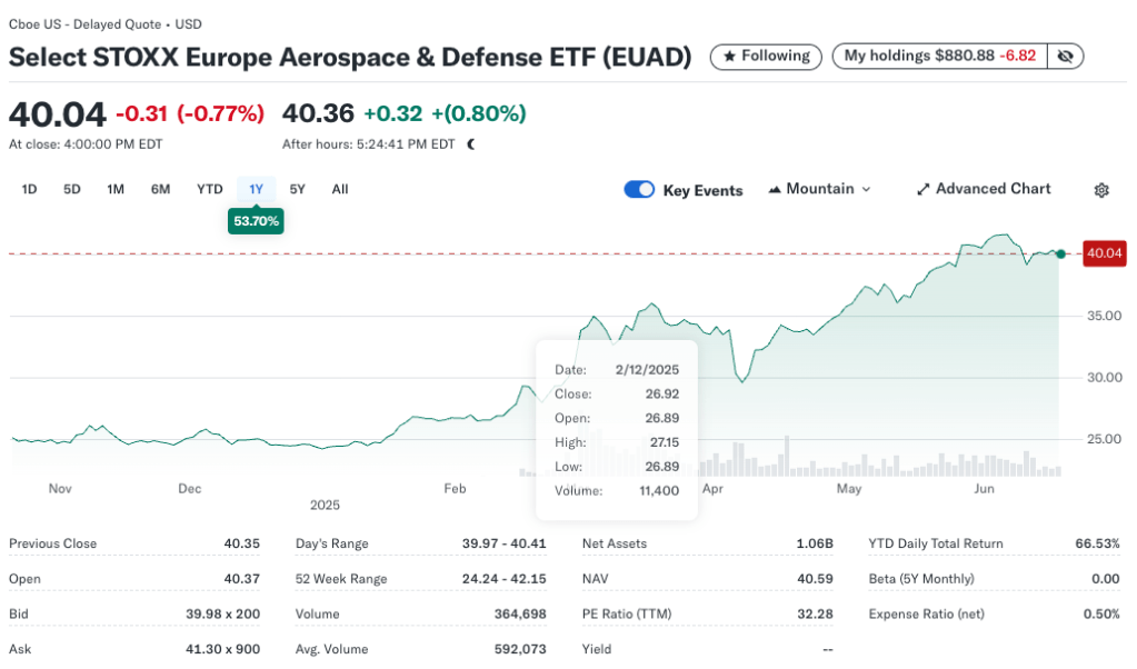Select STOXX Europe Aerospace & Defense ETF (EUAD) 1 Year Performance 2024 - 2025