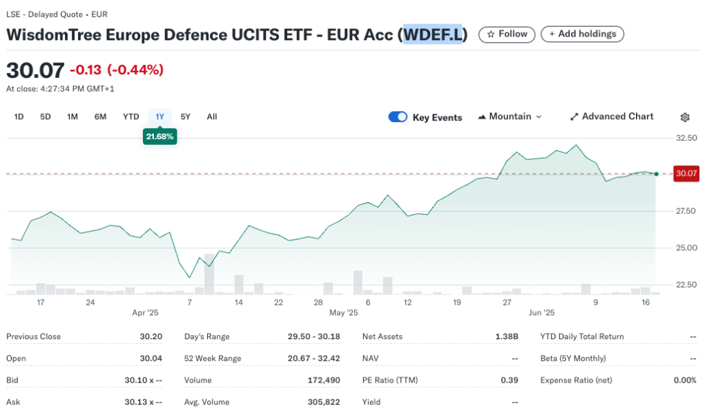 Chart showing WisdomTree Europe Defence UCITS ETF - EUR Acc (WDEF.L) 1 year performance