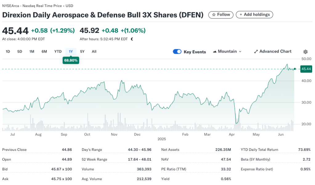 Chart showing 1 year performance of Direxion Daily Aerospace & Defense Bull 3X Shares (DFEN)