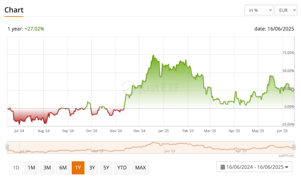 Chart showing WisdomTree Cocoa 1 Year Performance