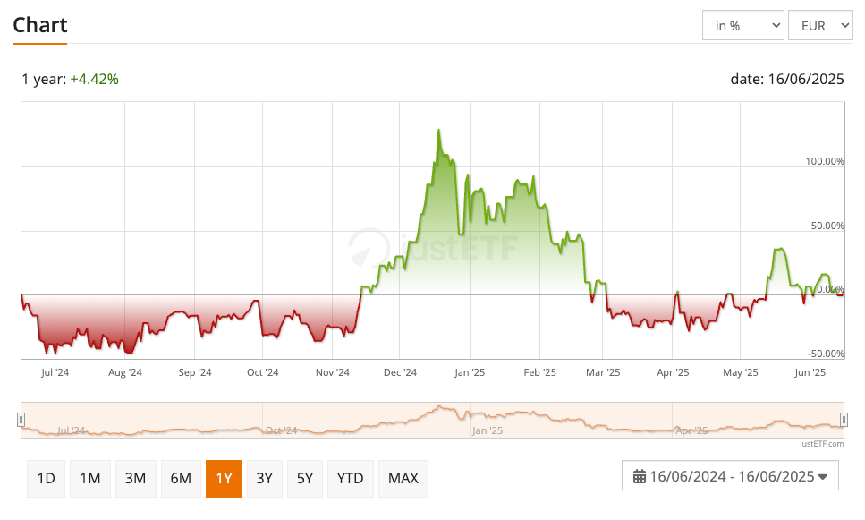 Chart Displaying WisdomTree Cocoa 2x Daily Leveraged 2024 - 2025 1 Year Performance 