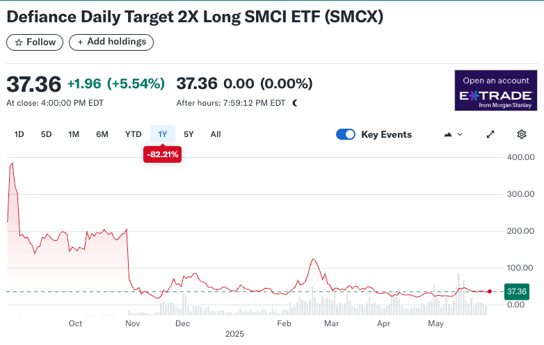 SMCX 1 Year Performance Chart