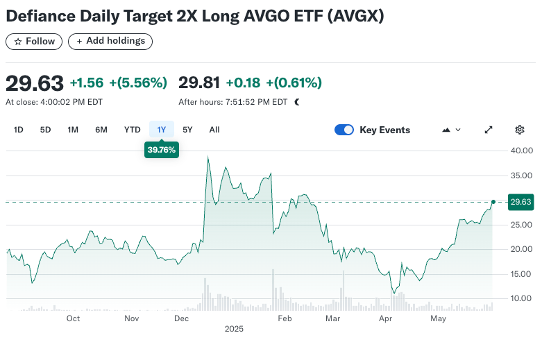 AVGX 1 Year Performance Chart