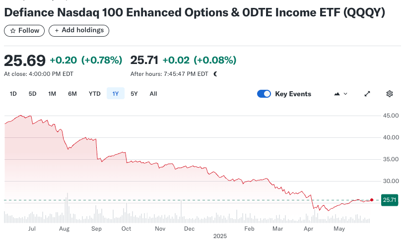 QQQY 2025 1 Year Performance Chart