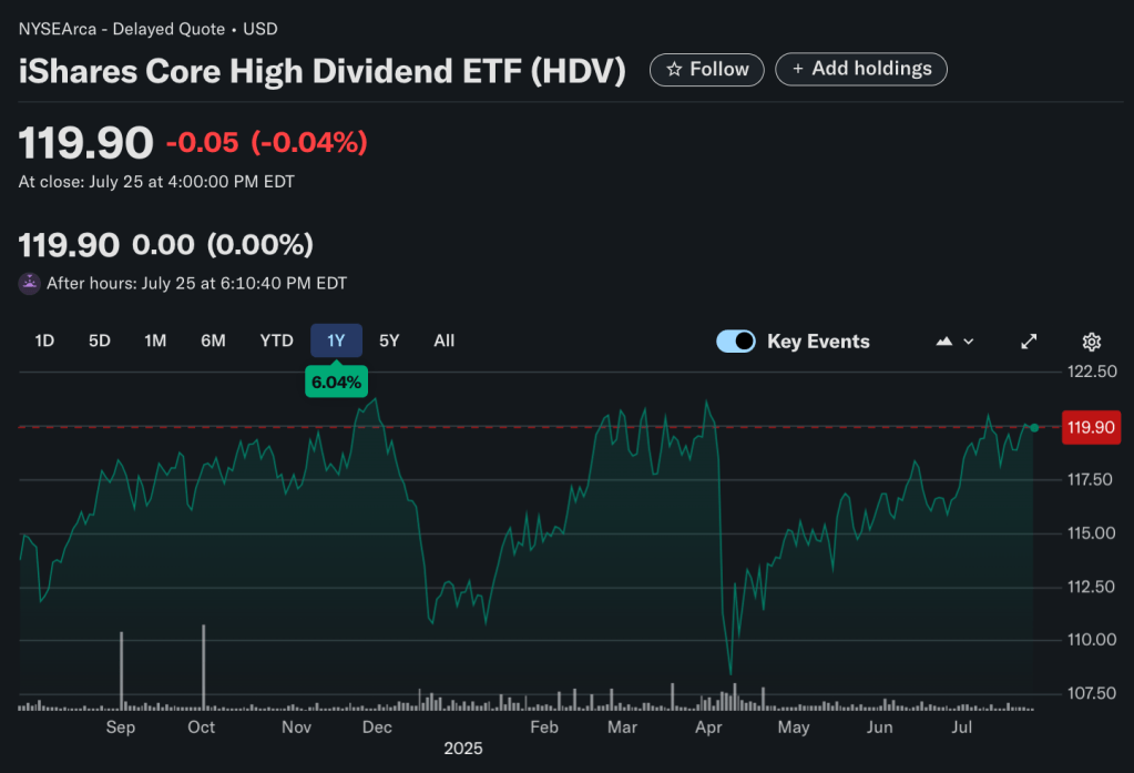 iShares Core High Dividend ETF (HDV) 1 year performance chart