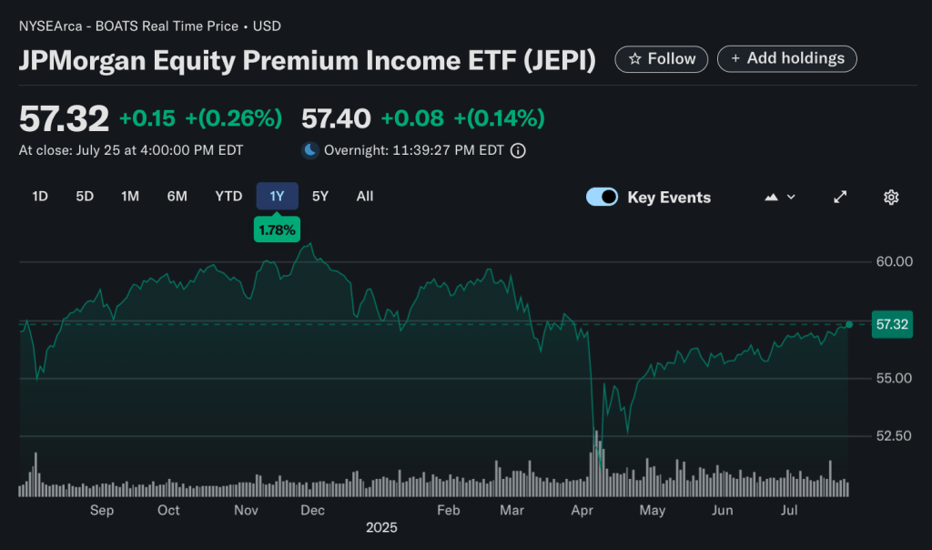 JPMorgan Equity Premium Income ETF (JEPI) 1 year performance chart