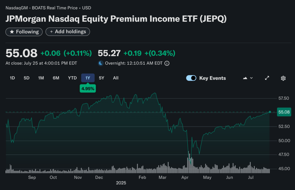 JPMorgan Nasdaq Equity Premium Income ETF (JEPQ) 1 year performance chart