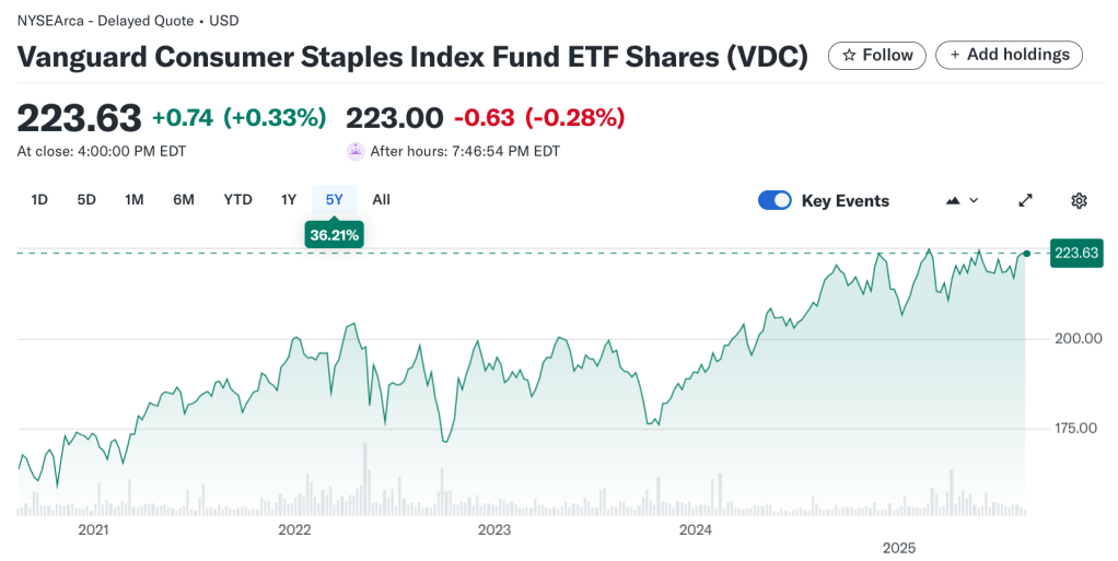 VDC 5 Year Performance Chart