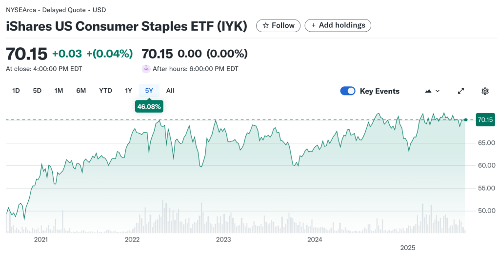 IYK 5 Year Performance Chart