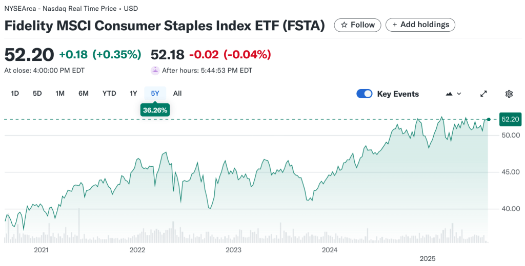 FSTA 5 Year Performance Chart