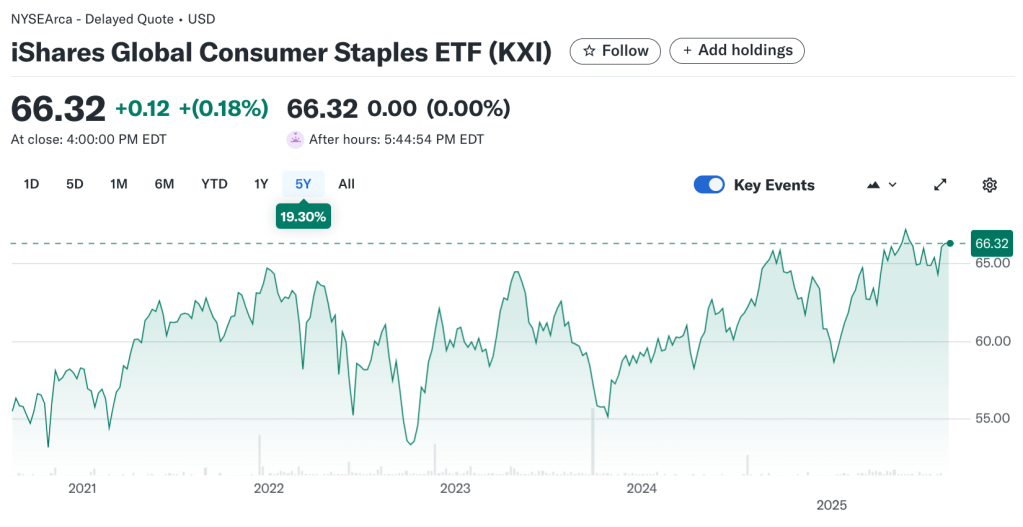 KXI 5 Year Performance Chart