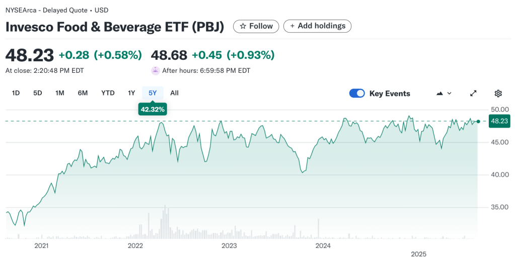 PBJ 5 Year Performance Chart