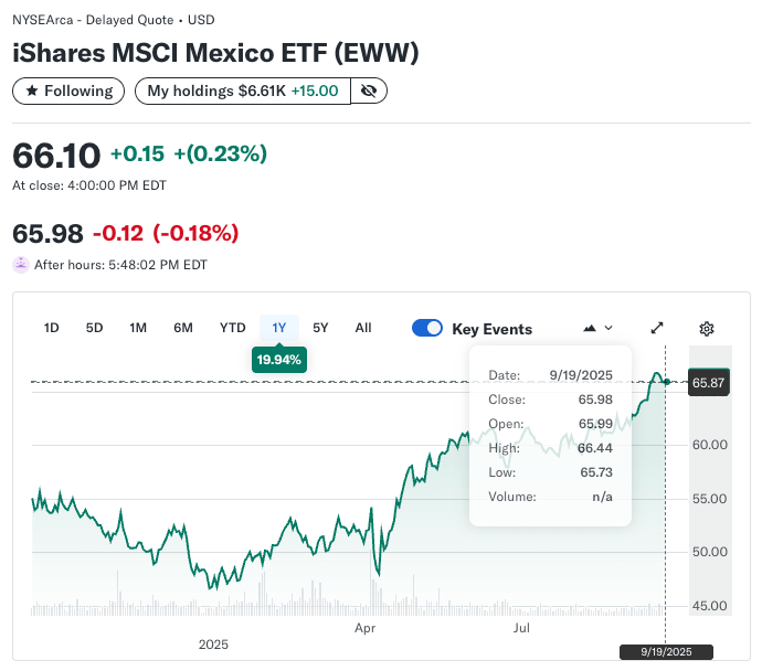 iShares MSCI Mexico ETF (EWW) 1 year performance chart (2024/2025)
