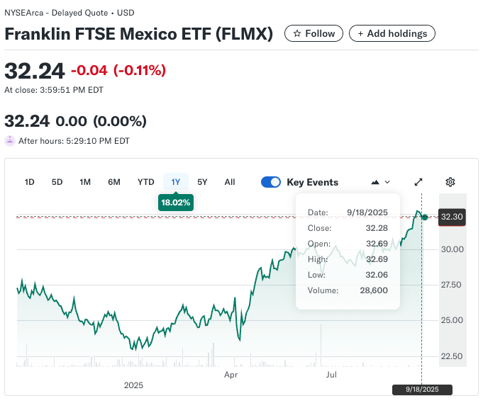 Franklin FTSE Mexico ETF (FLMX) 1 year performance chart