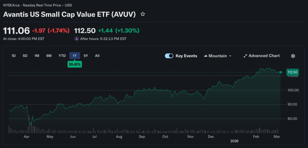 Avantis U.S. Small Cap Value Fund 1 Year Performance 2025 - 2026