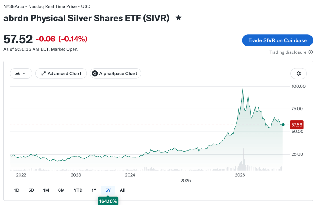 Chart of abrdn Physical Silver Shares ETF (SIVR) 5-year performance
