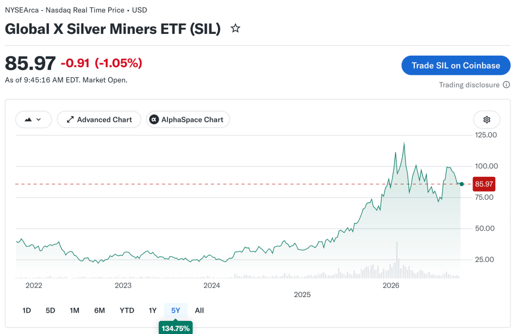 Chart of Global X Silver Miners ETF (SIL) 5-year performance