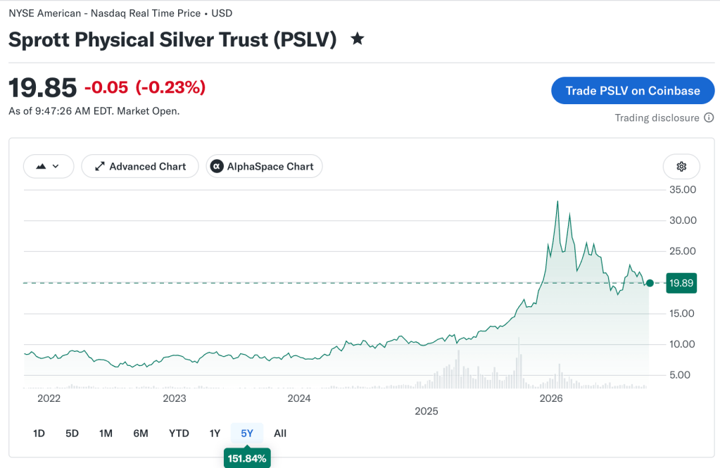 Chart of Sprott Physical Silver Trust (PSLV) ETF 5-year performance