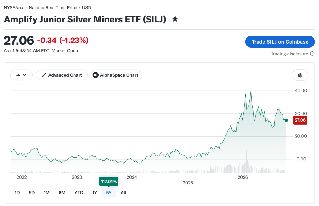 Chart of Amplify Junior Silver Miners ETF (SILJ) 5-year performance