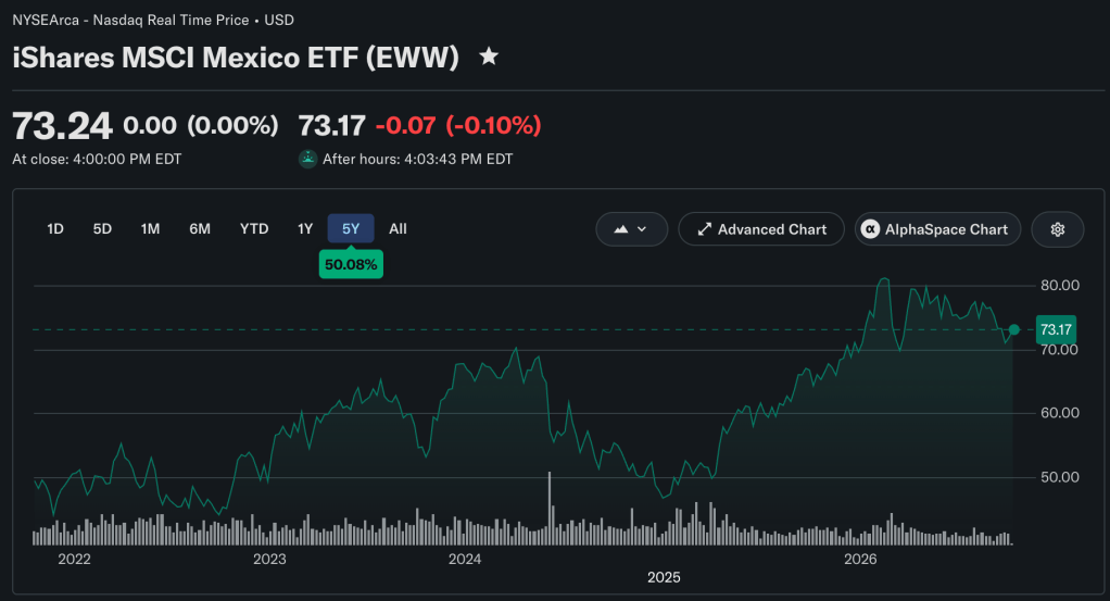 iShares MSCI Mexico ETF (EWW) 5-year performance chart