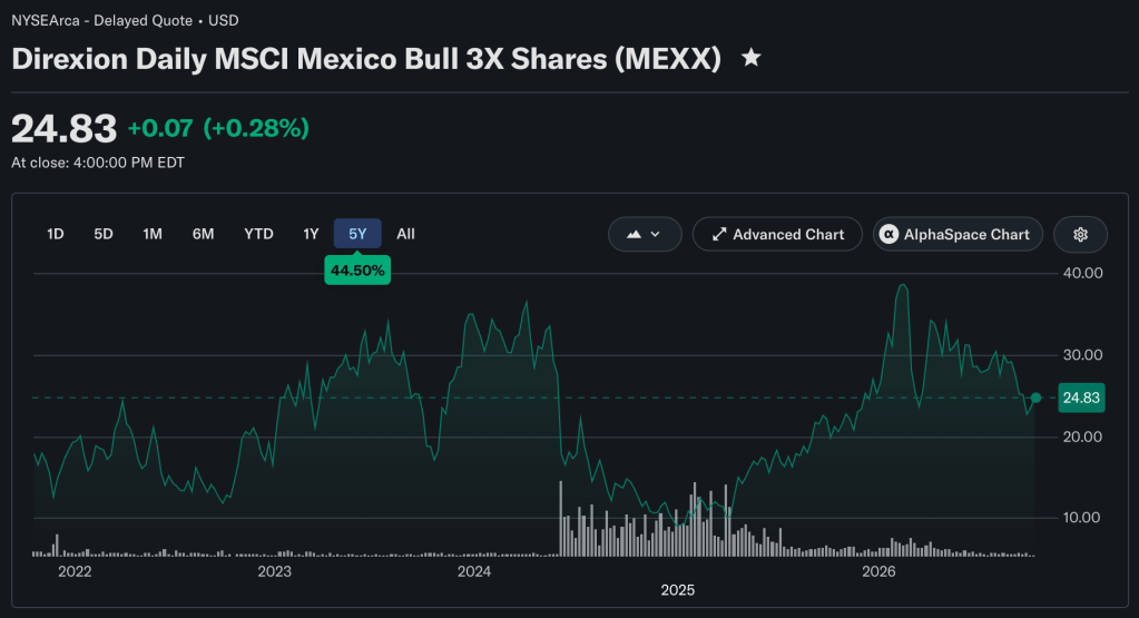 Direxion Daily MSCI Mexico Bull 3X Shares (MEXX) 5 year performance chart