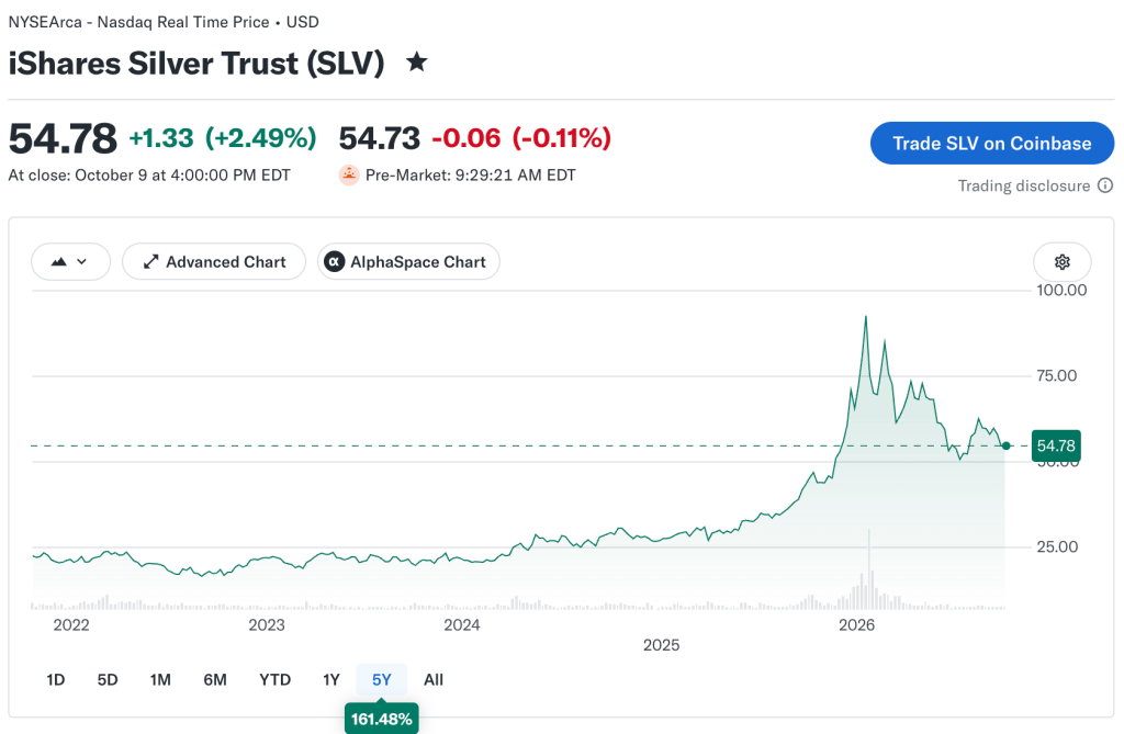 Chart of iShares Silver Trust (SLV) ETF 5-year performance